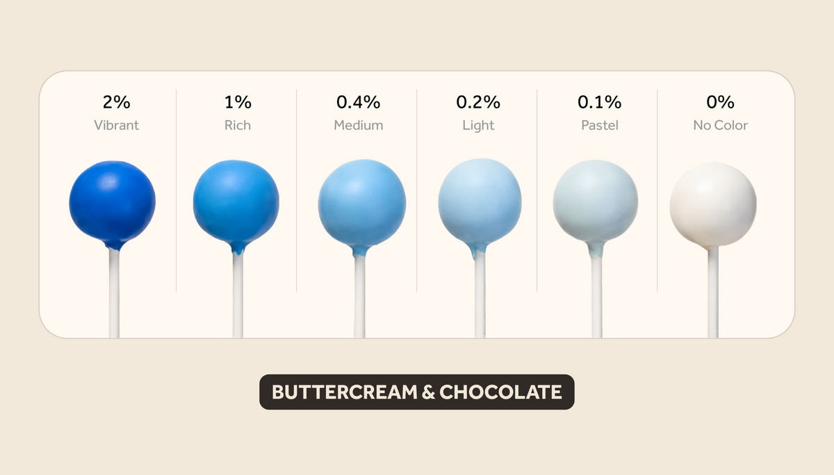 Blue buttercream & chocolate color intensity guide showing results from 2% vibrant to 0% no color.