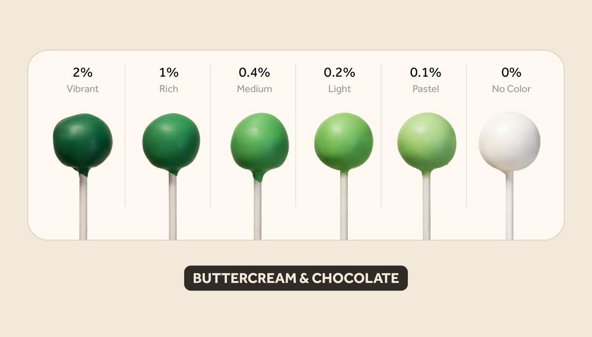 Green buttercream & chocolate color intensity guide showing results from 2% vibrant to 0% no color.