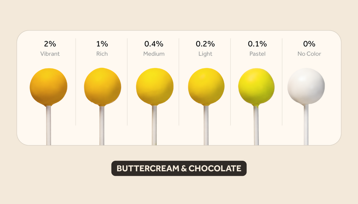 Yellow buttercream & chocolate color intensity guide showing results from 2% vibrant to 0% no color.