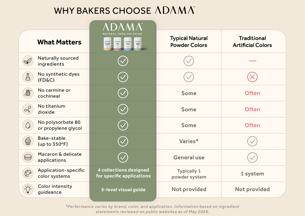 Why Bakers Choose ADAMA comparison chart showing natural ingredients, no synthetic dyes, bake stability, application-specific color systems, and color intensity guidance versus other food coloring options.