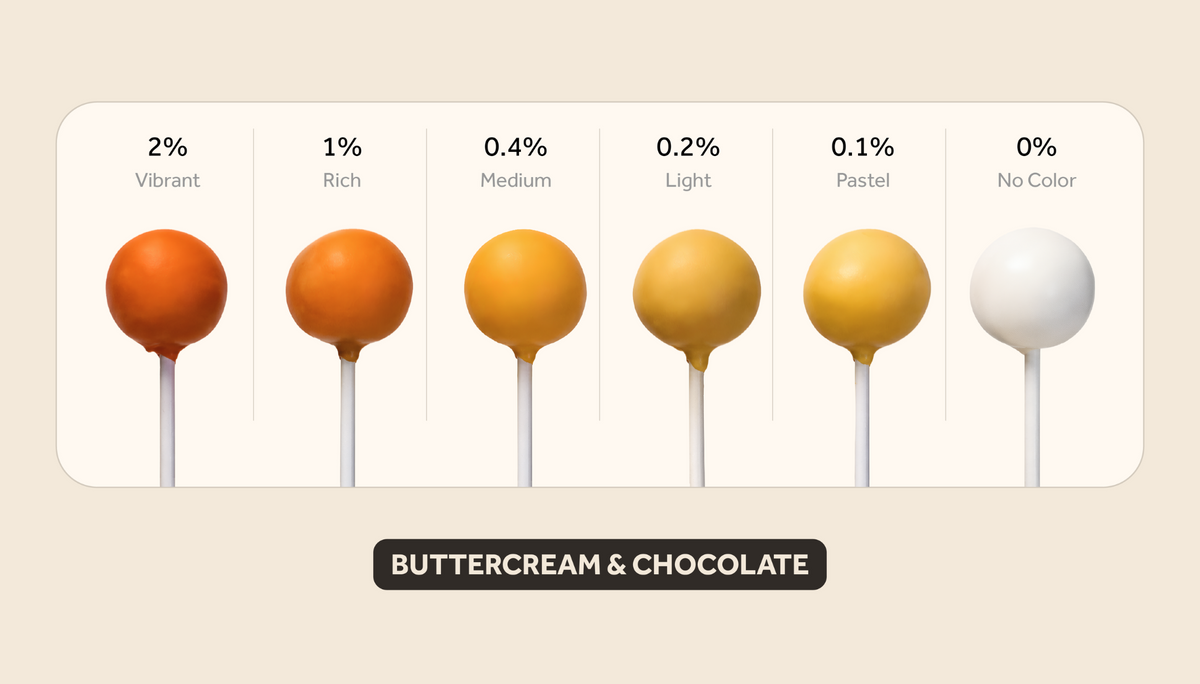 Orange buttercream & chocolate color intensity guide showing results from 2% vibrant to 0% no color.