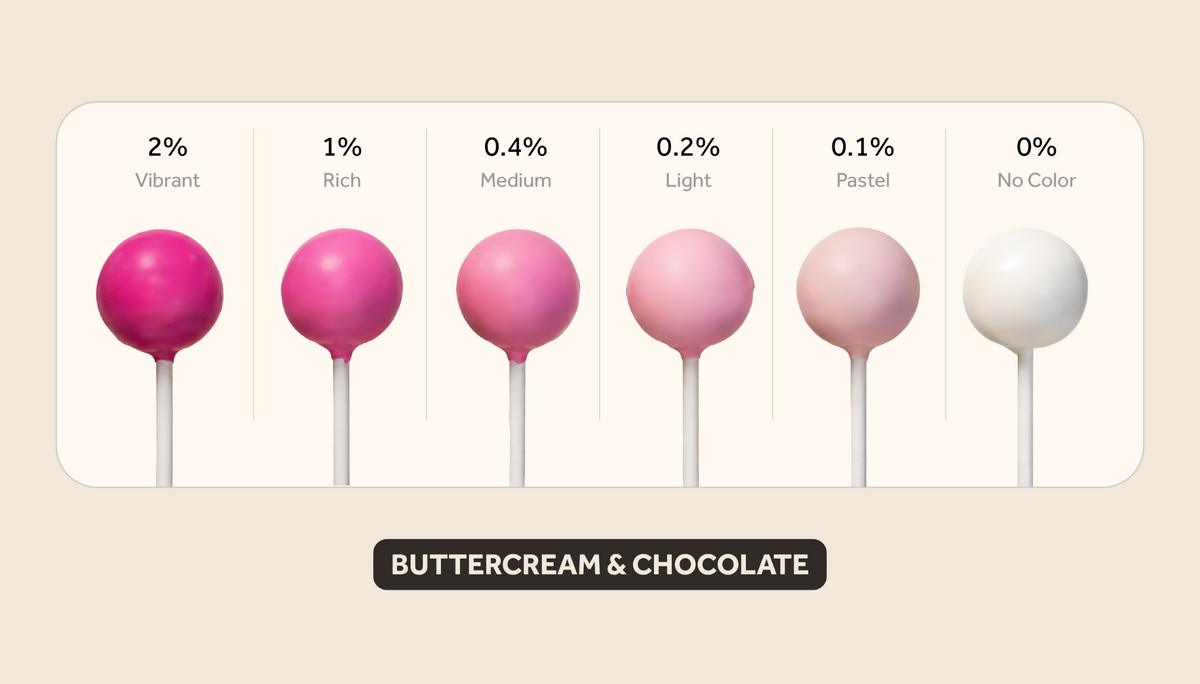 Pink buttercream & chocolate color intensity guide showing results from 2% vibrant to 0% no color.