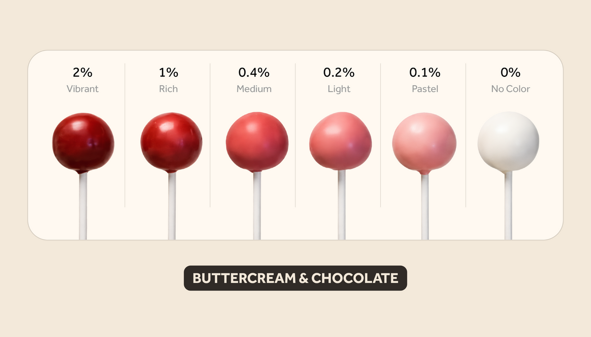 Red buttercream & chocolate color intensity guide showing results from 2% vibrant to 0% no color.