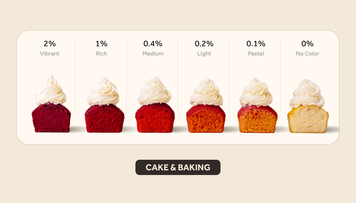 Red cake & baking color intensity guide showing results from 2% vibrant to 0% no color.