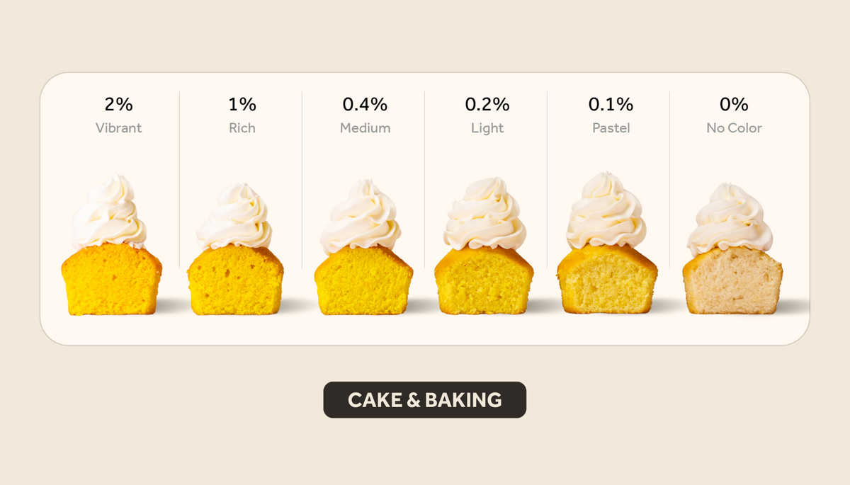 yellow cake & baking color intensity guide showing results from 2% vibrant to 0% no color.