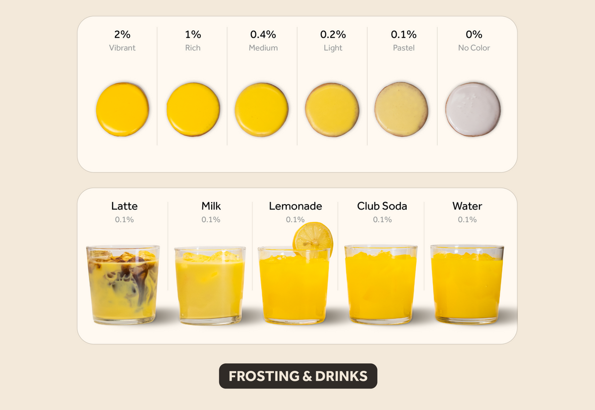 Yellow frosting & drinks color intensity guide showing results from 2% vibrant to 0% no color.